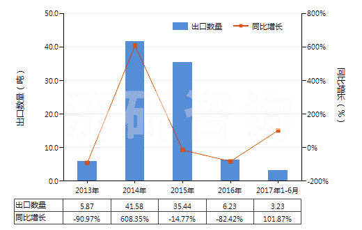 2013-2017年6月中國粘膠纖維高強(qiáng)力紗制簾子布(HS59029000)出口量及增速統(tǒng)計(jì) 2013-2017年6月中國粘膠纖維高強(qiáng)力紗制簾子布(HS59029000)出口量及增速統(tǒng)計(jì)